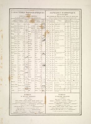 Caractères topographiques employés dans la Carte d'Égypte; Alphabet harmonique pour la transcription de l'Arabe, du Persan et du Turc en Français.
