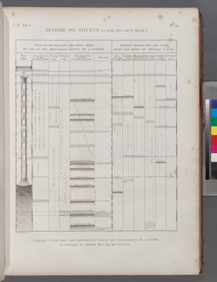 Isthme de Soueys [Isthmus of Suez] (Canal des deux mers). Tableau synoptique des différents points de nivellement de l'isthme, rapportés au Meqyas de l'île Roudah [el-Rôda].